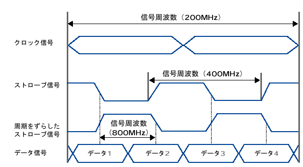 図2●米Intel社のCPUバス・クロック「800MHz」の意味