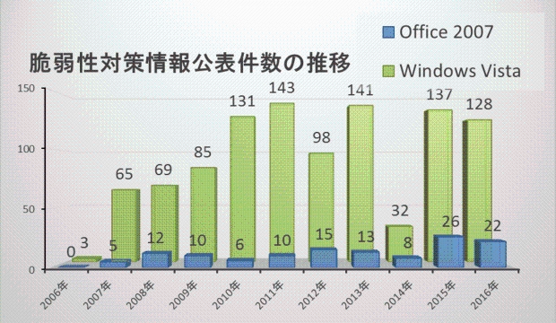 「Office 2007」、「Windows Vista」の脆弱性対策情報のJVN iPedia 登録件数推移（2006年〜2016年）