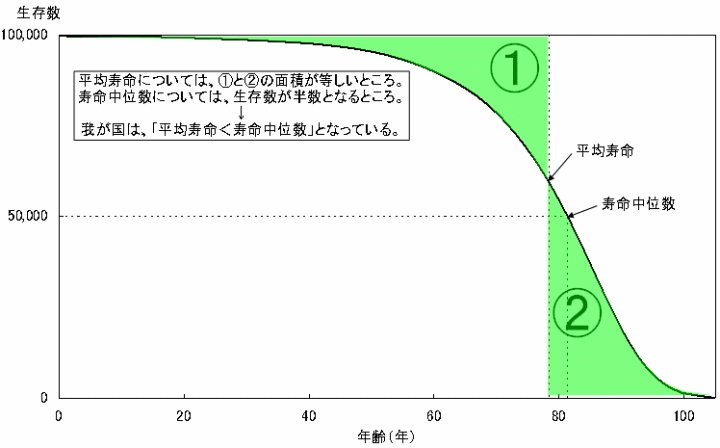 平均寿命と寿命中位数