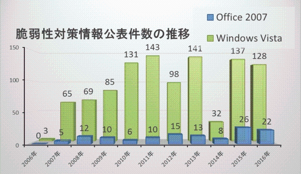 「Office 2007」、「Windows Vista」の脆弱性対策情報のJVN iPedia 登録件数推移(2006年〜2016年)