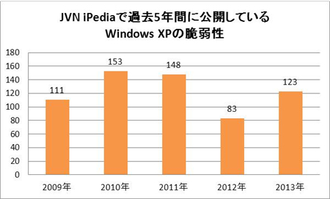 Windows XPの既知の脆弱性の件数